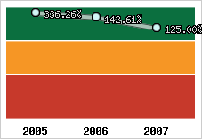  Evolution de l'activité