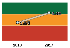 Capacité d'autofinancement