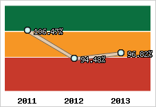  Evolution de l'activité