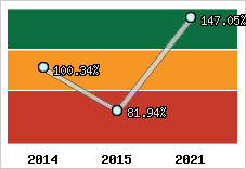  Evolution de l'activité