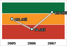  Evolution de l'activité