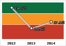 Evolution de l'activité