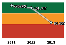  Evolution de l'activité