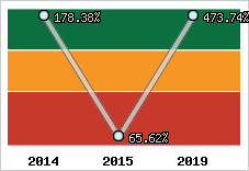  Evolution de l'activité