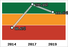  Evolution de l'activité