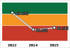  Evolution de l'activité