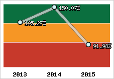  Evolution de l'activité