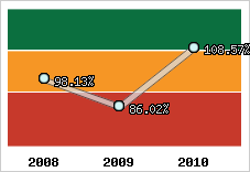  Evolution de l'activité