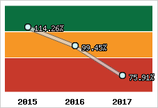  Evolution de l'activité