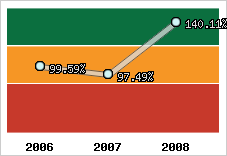  Evolution de l'activité
