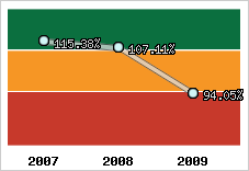 Evolution de l'activité