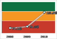  Evolution de l'activité