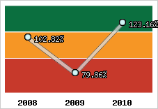  Evolution de l'activité