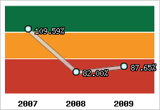  Evolution de l'activité