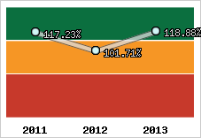  Evolution de l'activité