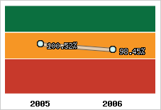  Evolution de l'activité