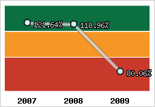  Evolution de l'activité