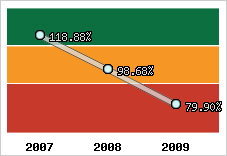  Evolution de l'activité