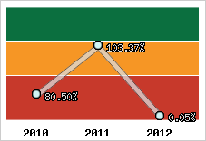  Evolution de l'activité