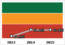  Evolution de l'activité