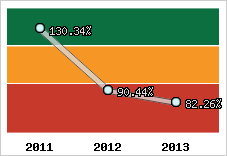  Evolution de l'activité