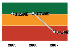  Evolution de l'activité