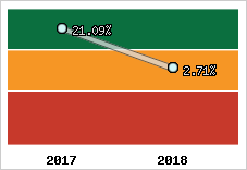 Rentabilité de l'exploitation