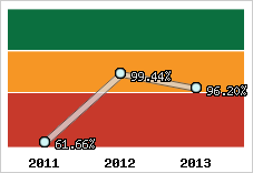  Evolution de l'activité