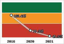  Evolution de l'activité