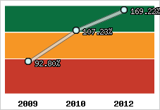  Evolution de l'activité