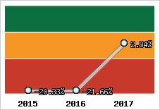 Rentabilité de l'exploitation