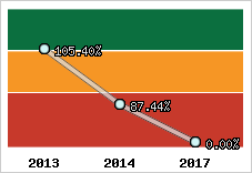  Evolution de l'activité