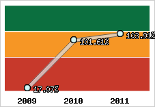  Evolution de l'activité