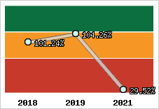  Evolution de l'activité