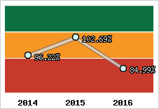  Evolution de l'activité