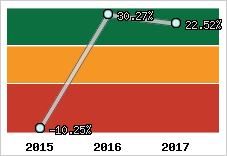 Rentabilité de l'exploitation
