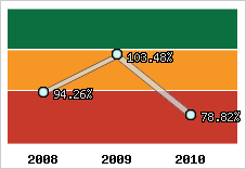  Evolution de l'activité