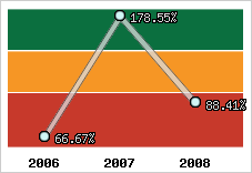  Evolution de l'activité
