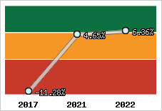 Capacité d'autofinancement