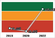  Evolution de l'activité