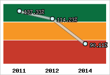  Evolution de l'activité