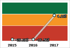 Rentabilité de l'exploitation