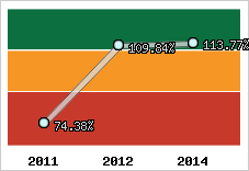  Evolution de l'activité