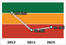  Evolution de l'activité