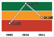  Evolution de l'activité