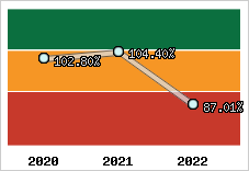  Evolution de l'activité