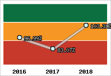  Evolution de l'activité
