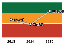  Evolution de l'activité