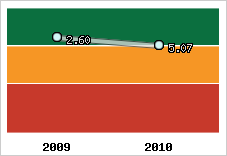 Capacité de remboursement