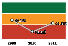  Evolution de l'activité